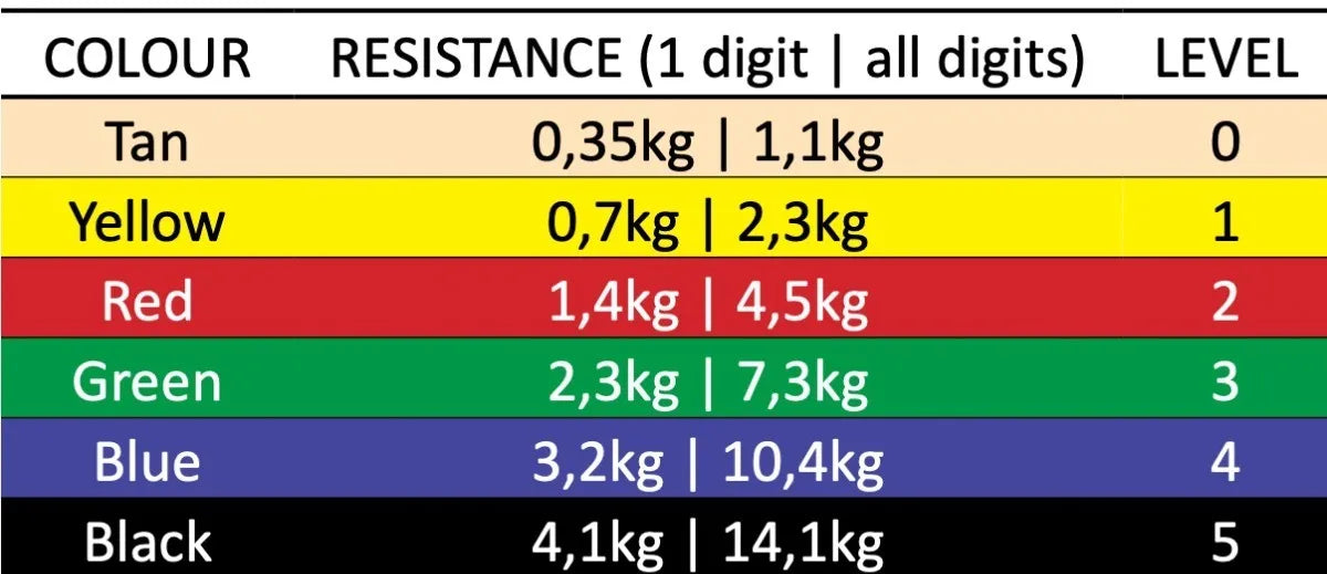 Ejercitador de Mano y Dedos Digi-Flex